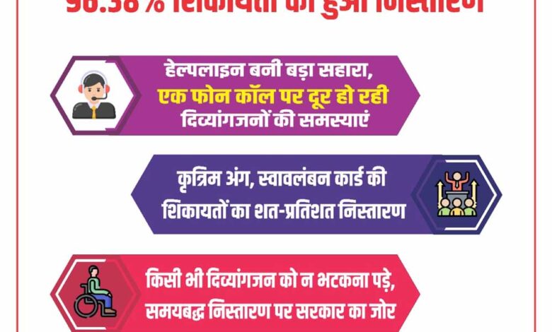 योगी सरकार में दिव्यांगजनों को मिला त्वरित न्याय, 96.38% शिकायतों का हुआ निस्तारण योगी-सरकार-में-दिव्यांगजनों-को-मिला-त्वरित-न्याय,-96.38%-शिकायतों-का-हुआ-निस्तारण