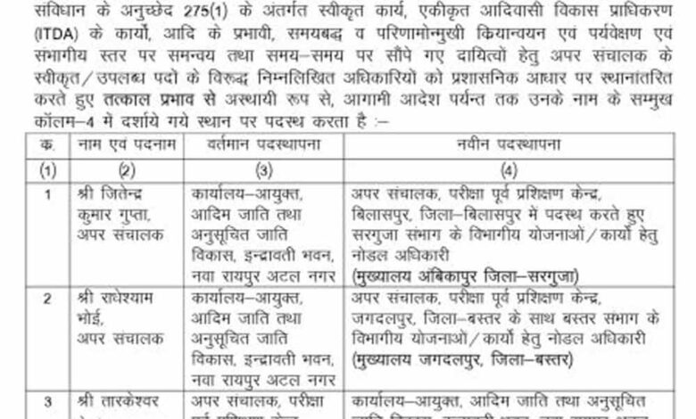 CG आदिम जाति कल्याण विभाग में बड़ा प्रशासनिक फेरबदल, 3 अधिकारियों के तबादले; 15 जून तक जॉइनिंग के निर्देश cg-आदिम-जाति-कल्याण-विभाग-में-बड़ा-प्रशासनिक-फेरबदल,-3-अधिकारियों-के-तबादले;-15-जून-तक-जॉइनिंग-के-निर्देश