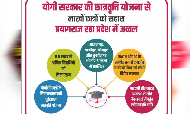 योगी सरकार की छात्रवृत्ति योजना से लाखों छात्रों को मिला सहारा, प्रयागराज रहा प्रदेश में अव्वल योगी-सरकार-की-छात्रवृत्ति-योजना-से-लाखों-छात्रों-को-मिला-सहारा,-प्रयागराज-रहा-प्रदेश-में-अव्वल
