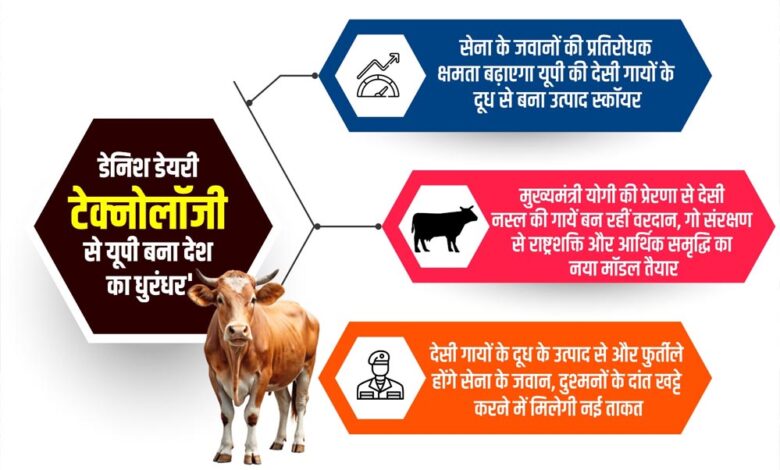 डेनिश डेयरी टेक्नोलॉजी से देसी गायों के दूध के उत्पाद बना यूपी बना देश का ‘धुरंधर’ डेनिश-डेयरी-टेक्नोलॉजी-से-देसी-गायों-के-दूध-के-उत्पाद-बना-यूपी-बना-देश-का-‘धुरंधर’